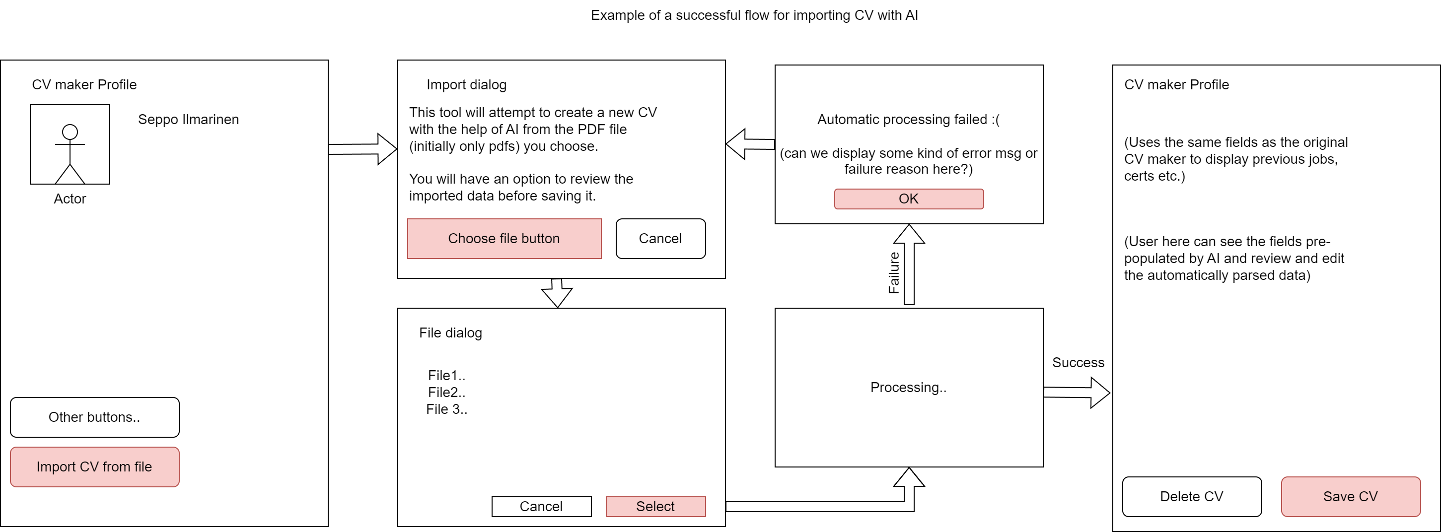 CVMaker flowchart