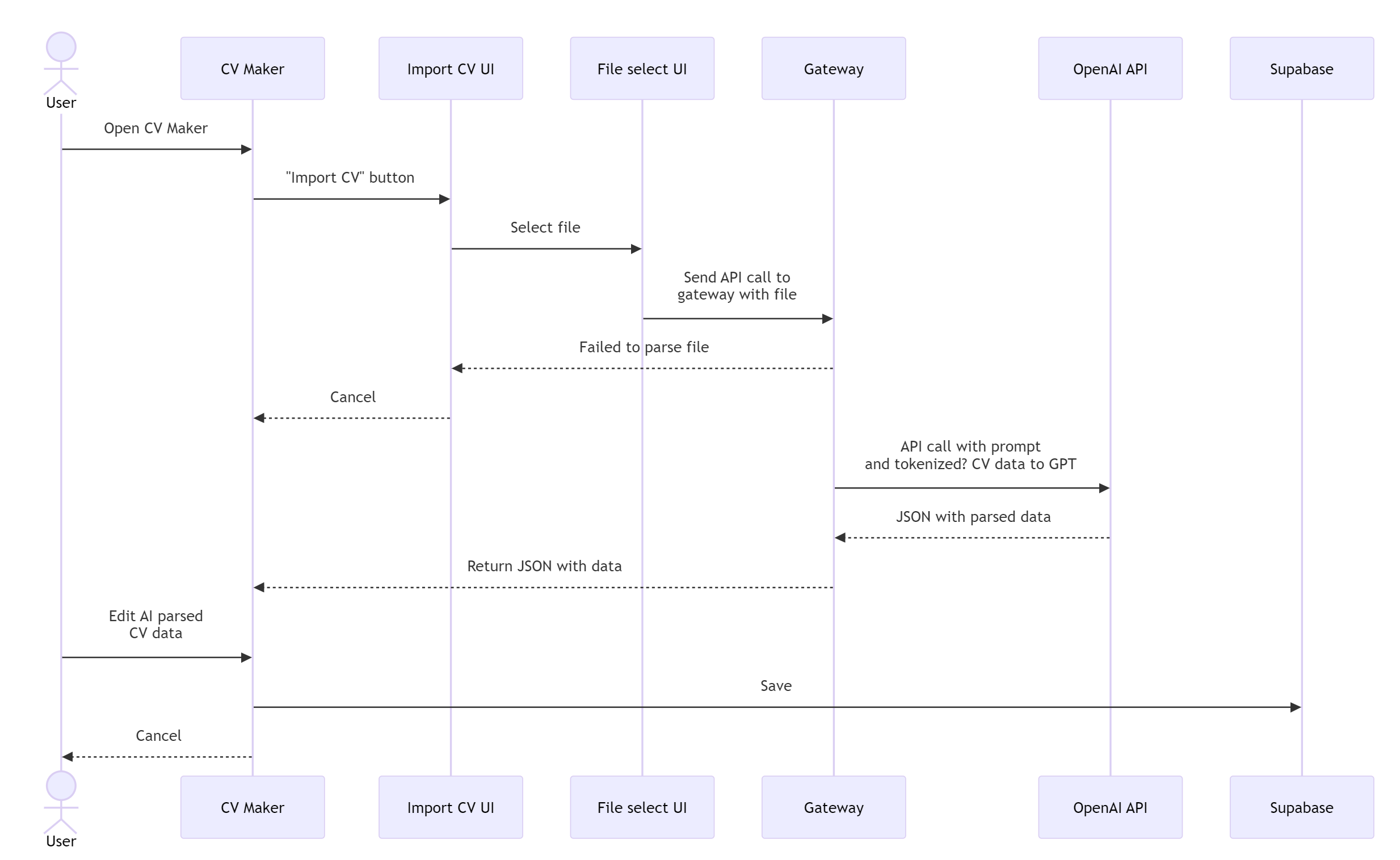 CVMaker flowchart2